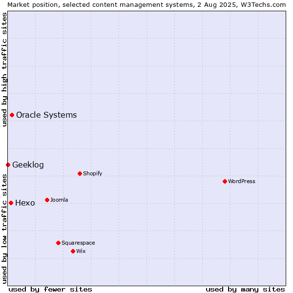 Market position of Oracle Systems vs. Hexo vs. Geeklog