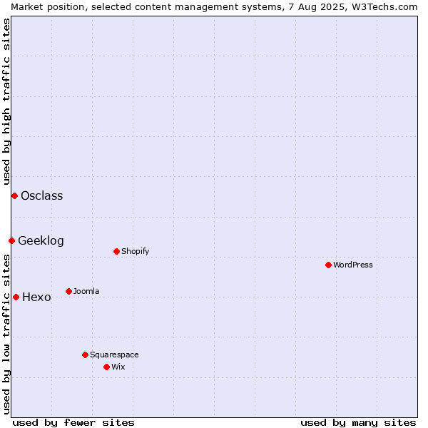 Market position of Hexo vs. Osclass vs. Geeklog