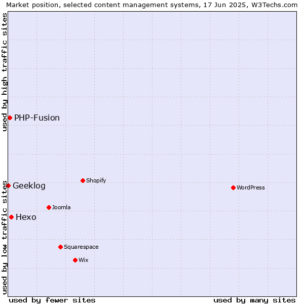 Market position of Hexo vs. PHP-Fusion vs. Geeklog