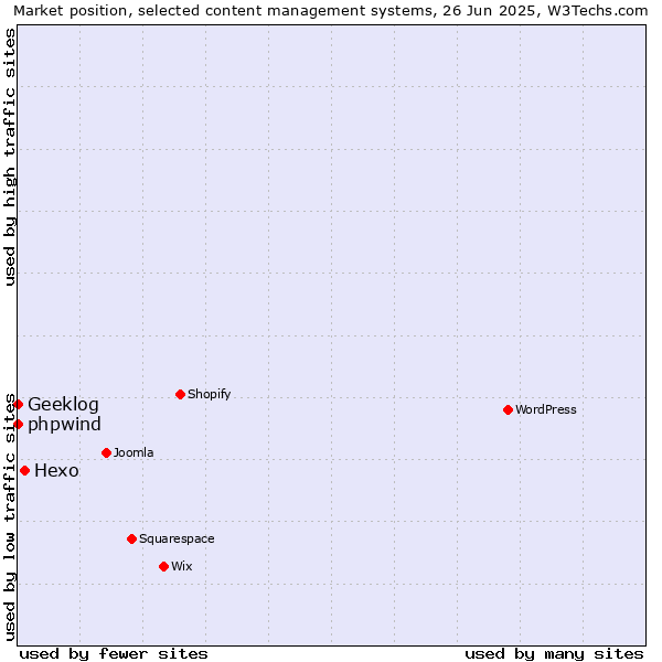 Market position of Hexo vs. phpwind vs. Geeklog