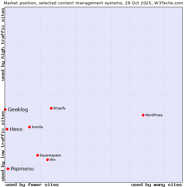 Market position of Popmenu vs. Hexo vs. Geeklog