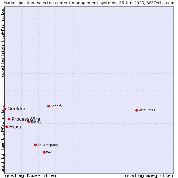 Market position of ProcessWire vs. Hexo vs. Geeklog