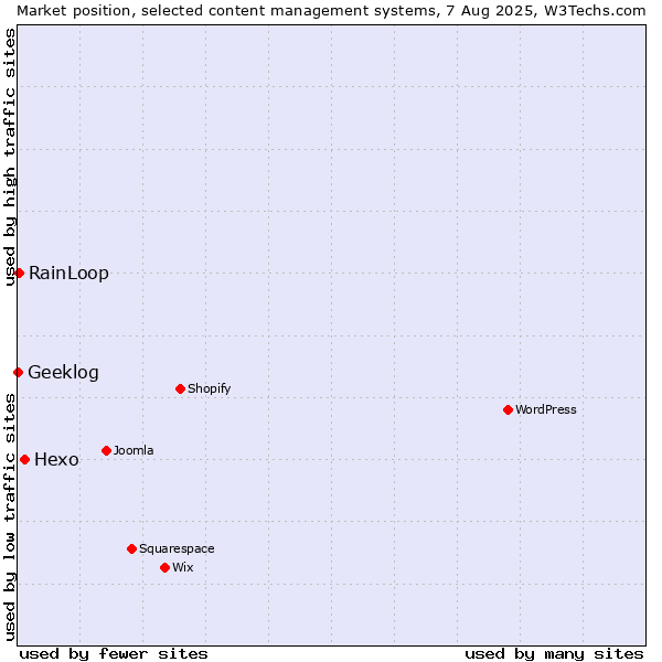 Market position of Hexo vs. RainLoop vs. Geeklog