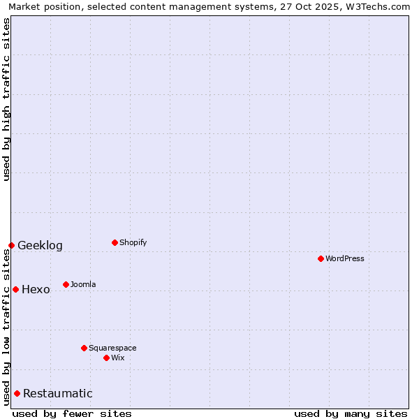 Market position of Restaumatic vs. Hexo vs. Geeklog