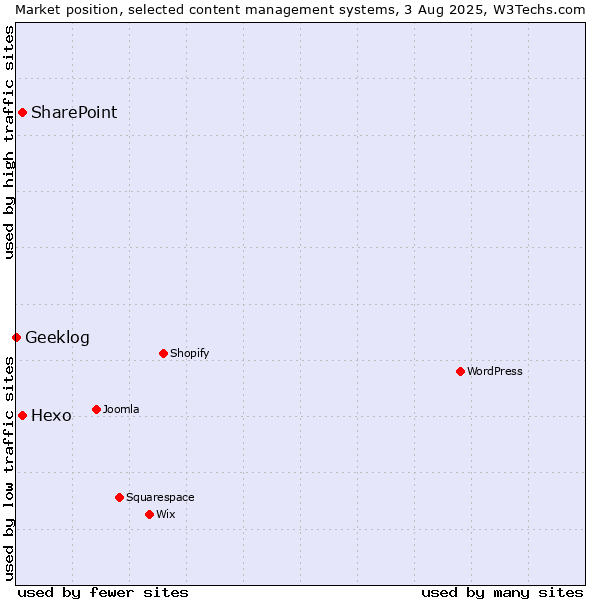 Market position of SharePoint vs. Hexo vs. Geeklog