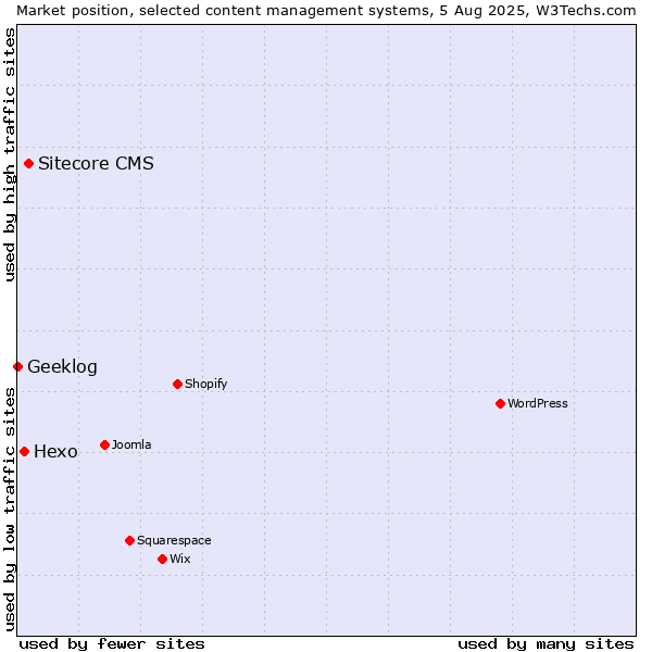 Market position of Sitecore CMS vs. Hexo vs. Geeklog