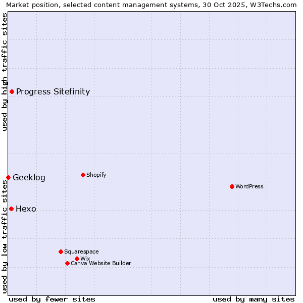 Market position of Progress Sitefinity vs. Hexo vs. Geeklog