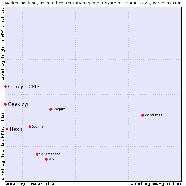 Market position of Hexo vs. Cendyn CMS vs. Geeklog