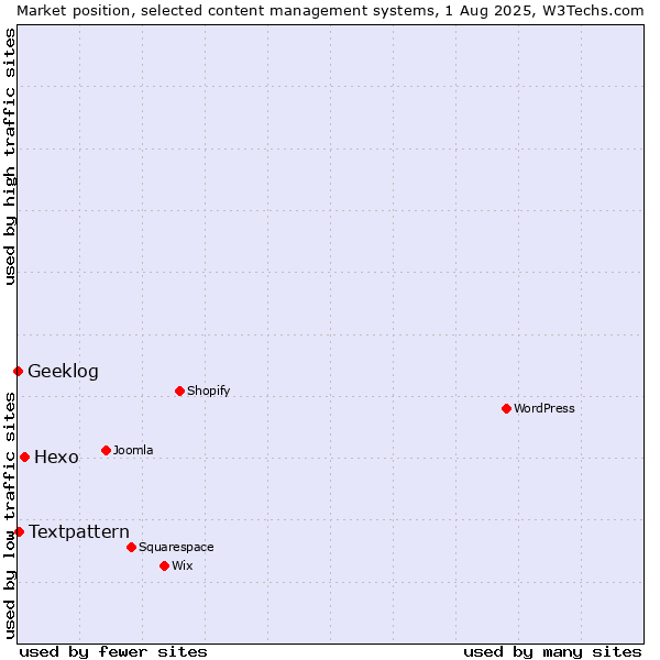 Market position of Hexo vs. Textpattern vs. Geeklog