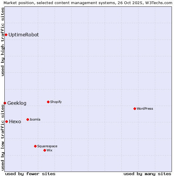 Market position of Hexo vs. UptimeRobot vs. Geeklog