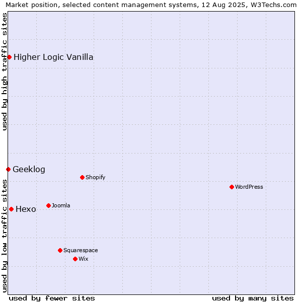 Market position of Hexo vs. Higher Logic Vanilla vs. Geeklog