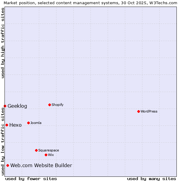 Market position of Web.com Website Builder vs. Hexo vs. Geeklog
