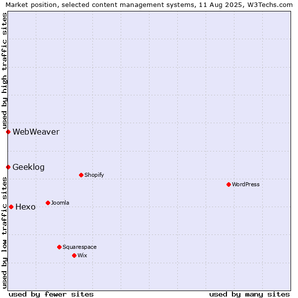 Market position of Hexo vs. Geeklog vs. WebWeaver