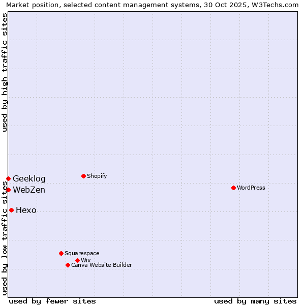 Market position of Hexo vs. Geeklog vs. WebZen