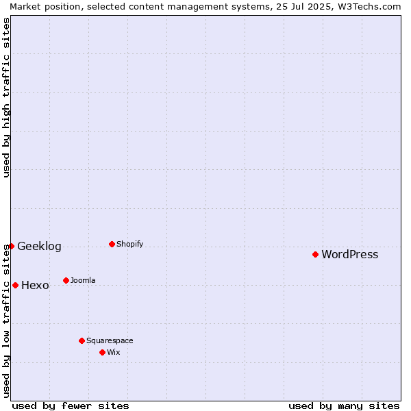 Market position of WordPress vs. Hexo vs. Geeklog