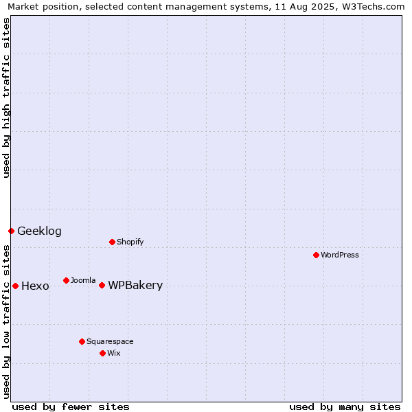 Market position of WPBakery vs. Hexo vs. Geeklog