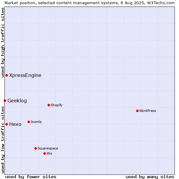 Market position of Hexo vs. XpressEngine vs. Geeklog
