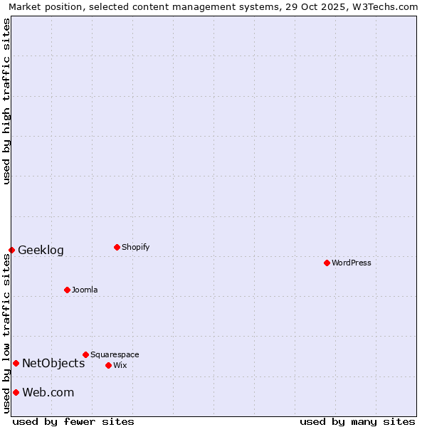 Market position of Web.com vs. NetObjects vs. Geeklog