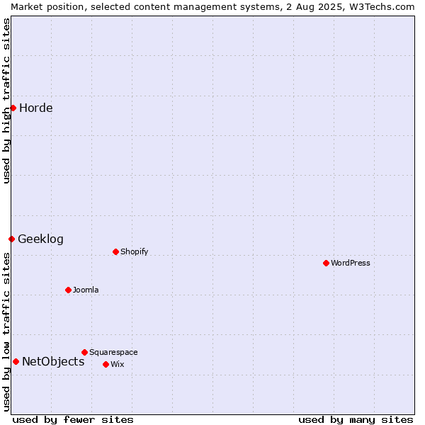 Market position of NetObjects vs. Horde vs. Geeklog