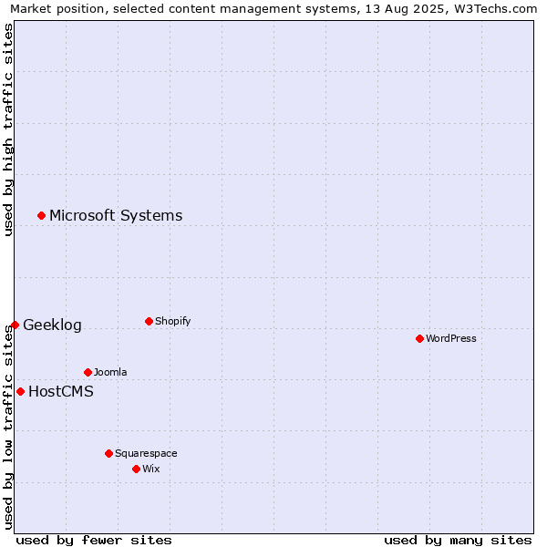 Market position of Microsoft Systems vs. HostCMS vs. Geeklog