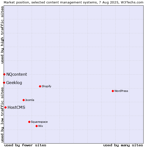 Market position of HostCMS vs. NQcontent vs. Geeklog