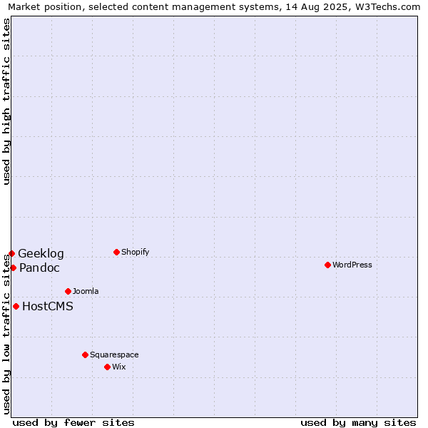 Market position of HostCMS vs. Pandoc vs. Geeklog