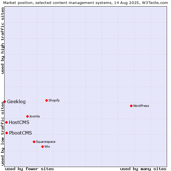 Market position of PbootCMS vs. HostCMS vs. Geeklog