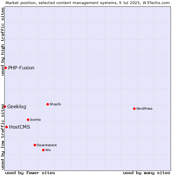 Market position of HostCMS vs. PHP-Fusion vs. Geeklog
