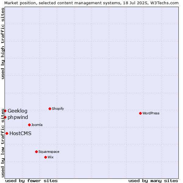 Market position of HostCMS vs. phpwind vs. Geeklog