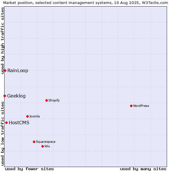 Market position of HostCMS vs. RainLoop vs. Geeklog