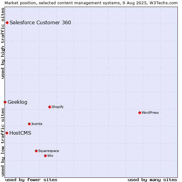 Market position of Salesforce Customer 360 vs. HostCMS vs. Geeklog
