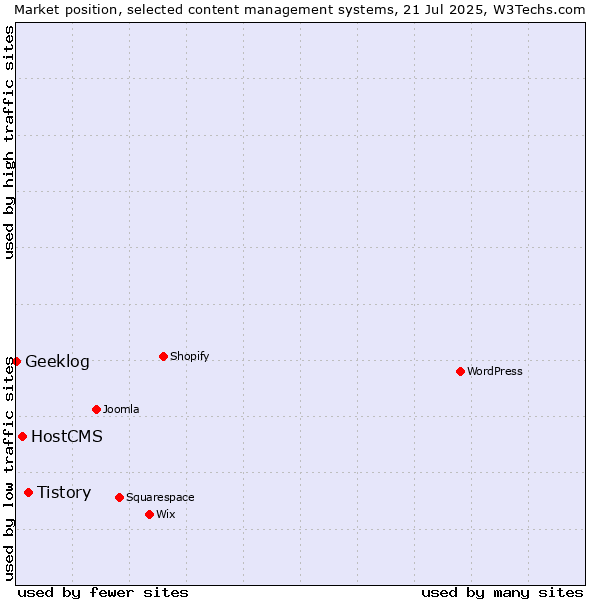 Market position of Tistory vs. HostCMS vs. Geeklog
