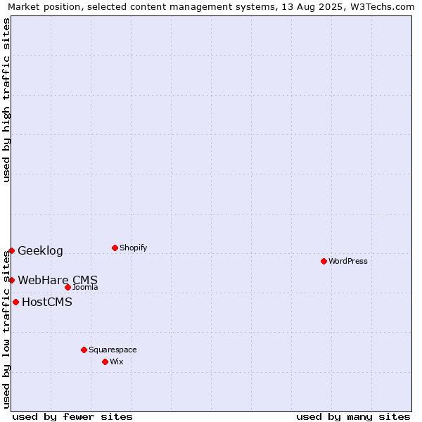 Market position of HostCMS vs. Geeklog vs. WebHare CMS
