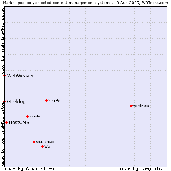 Market position of HostCMS vs. Geeklog vs. WebWeaver