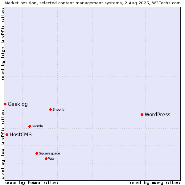 Market position of WordPress vs. HostCMS vs. Geeklog