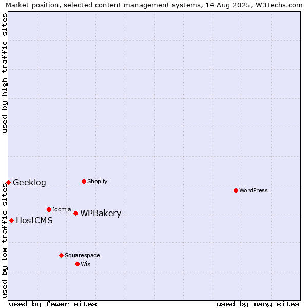 Market position of WPBakery vs. HostCMS vs. Geeklog