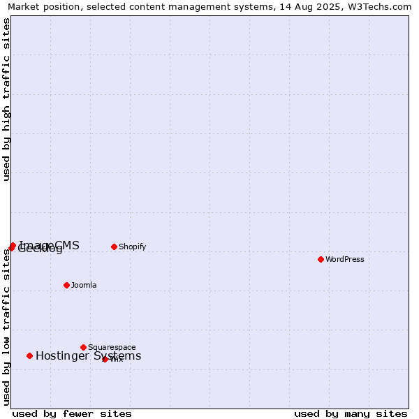 Market position of Hostinger Systems vs. ImageCMS vs. Geeklog