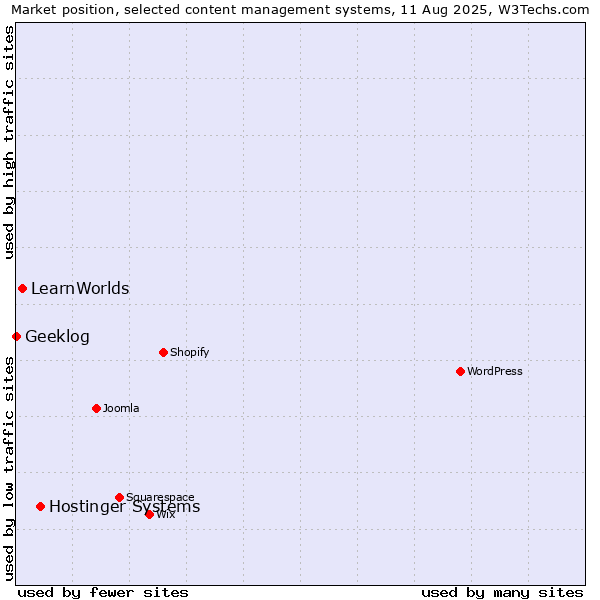 Market position of Hostinger Systems vs. LearnWorlds vs. Geeklog