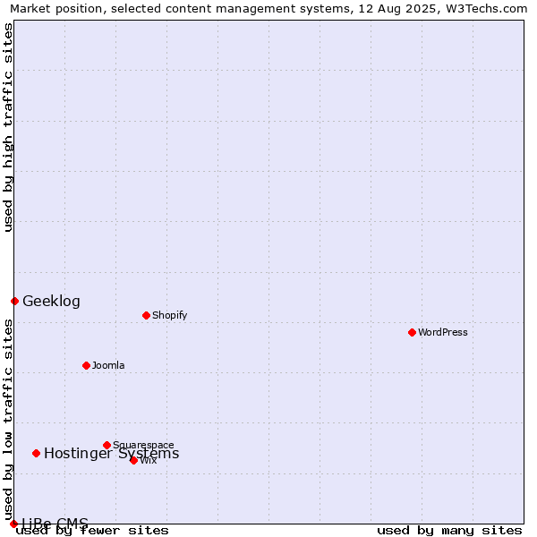 Market position of Hostinger Systems vs. Geeklog vs. LiBe CMS