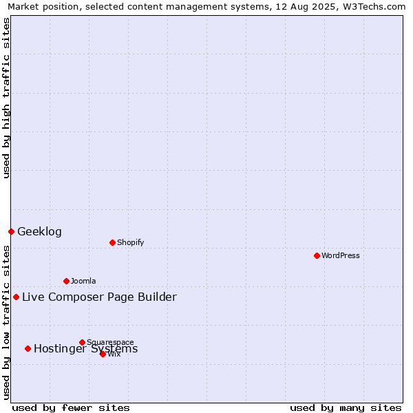 Market position of Hostinger Systems vs. Live Composer Page Builder vs. Geeklog