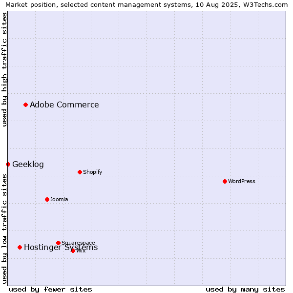 Market position of Adobe Commerce vs. Hostinger Systems vs. Geeklog
