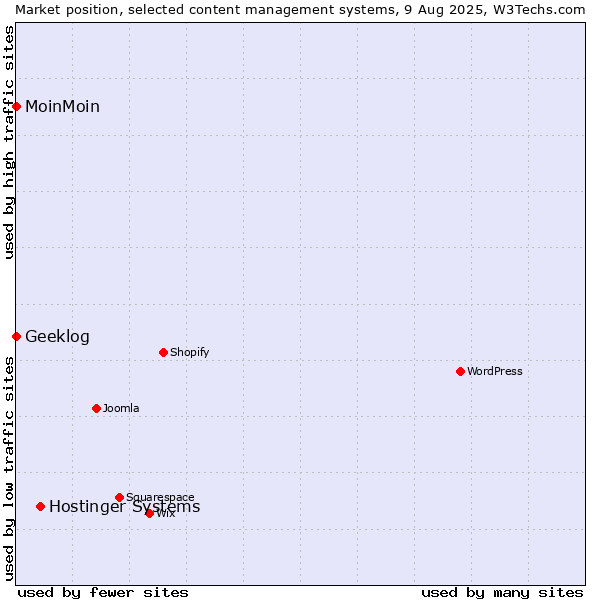 Market position of Hostinger Systems vs. MoinMoin vs. Geeklog