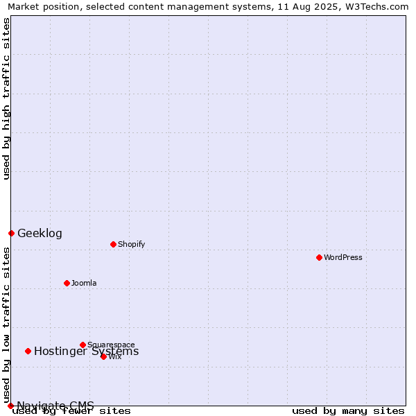 Market position of Hostinger Systems vs. Geeklog vs. Navigate CMS