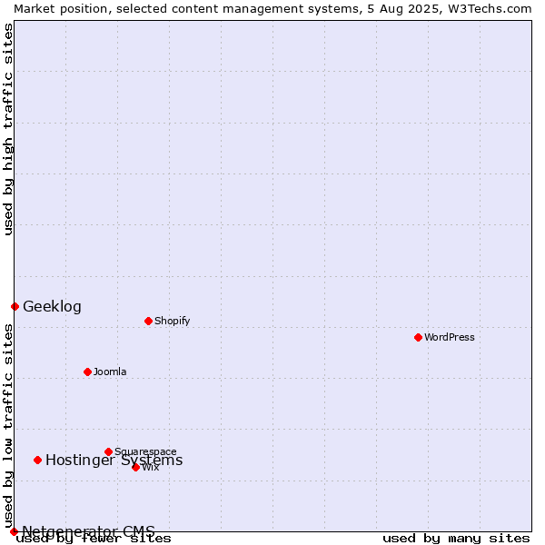 Market position of Hostinger Systems vs. Geeklog vs. Netgenerator CMS