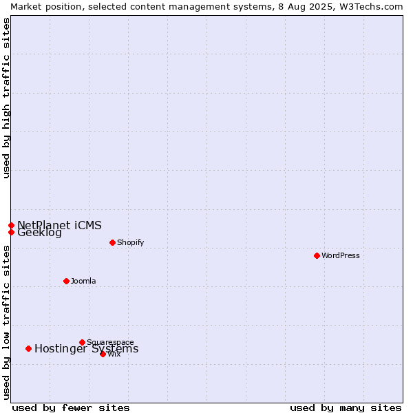 Market position of Hostinger Systems vs. NetPlanet iCMS vs. Geeklog