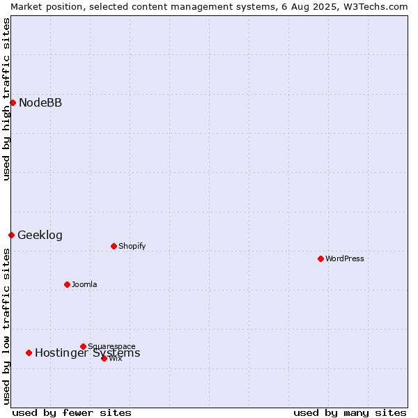 Market position of Hostinger Systems vs. NodeBB vs. Geeklog