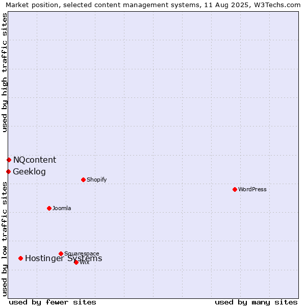 Market position of Hostinger Systems vs. NQcontent vs. Geeklog