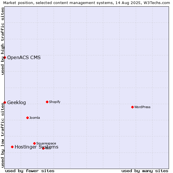 Market position of Hostinger Systems vs. Geeklog vs. OpenACS CMS