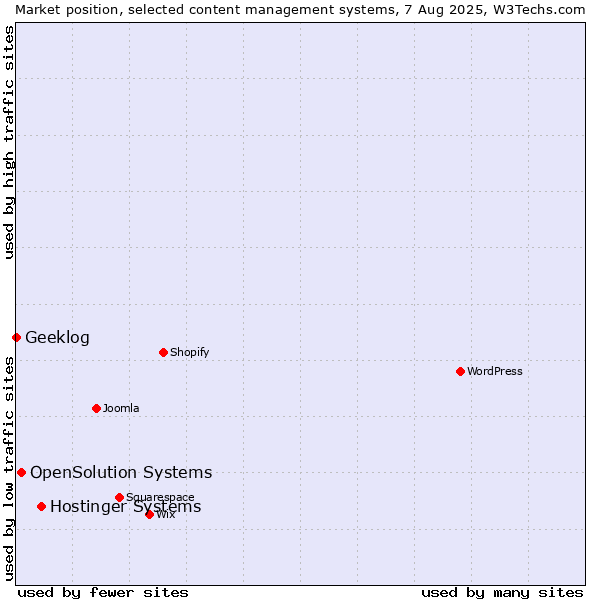 Market position of Hostinger Systems vs. OpenSolution Systems vs. Geeklog