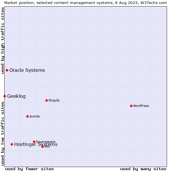 Market position of Hostinger Systems vs. Oracle Systems vs. Geeklog